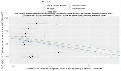 Dissecting the causal relationship between moderate to vigorous physical activity levels and cognitive performance: a bidirectional two-sample Mendelian randomization study